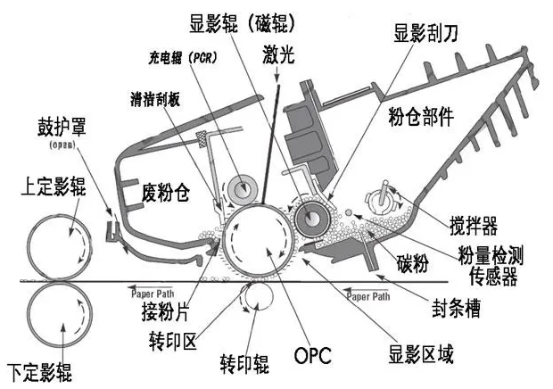 打印机组成