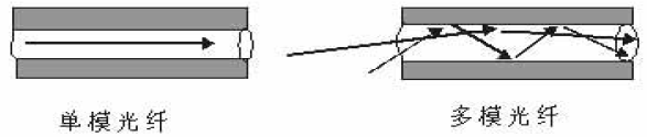 单模多模光纤示意图