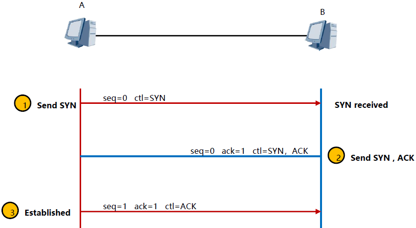 TCP三次握手建立连接