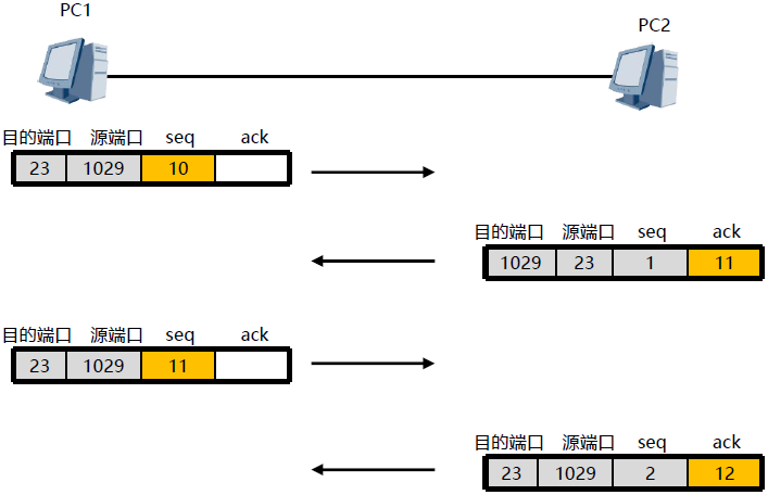 TCP序列号及确认号