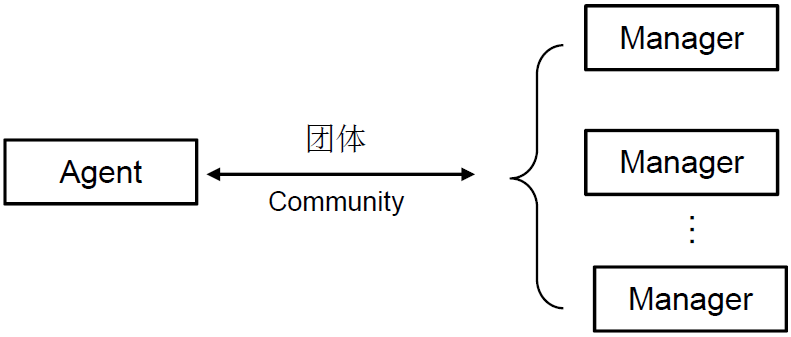 SNMPv1的团体关系